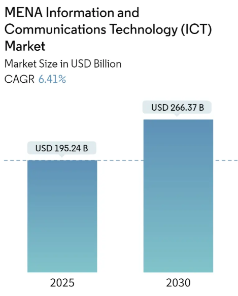 MENA Information and Communications Technology (ICT) Market Size MENA ICT Market Summary
